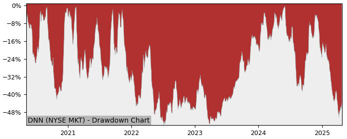 Drawdown / Underwater Chart for Denison Mines (DNN) - Stock Price & Dividends